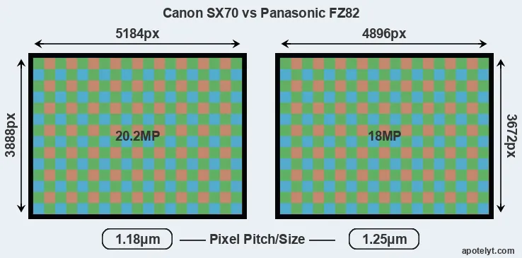 SX70 versus FZ82 MP