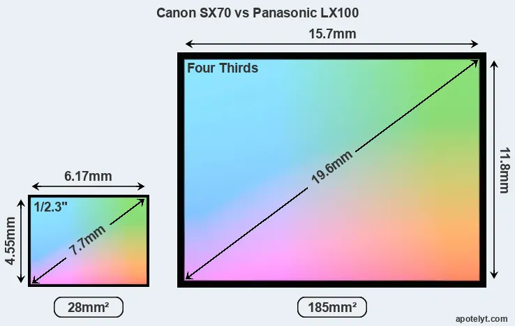 Canon SX70 and Panasonic LX100 sensor measures