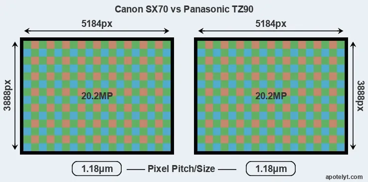 SX70 versus TZ90 MP
