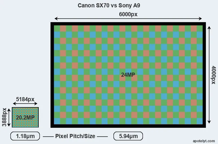 SX70 versus A9 MP
