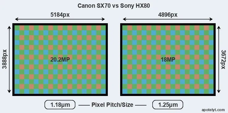 SX70 versus HX80 MP