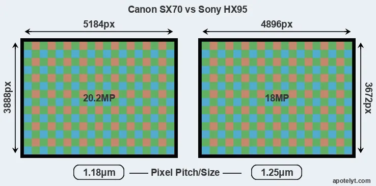 SX70 versus HX95 MP