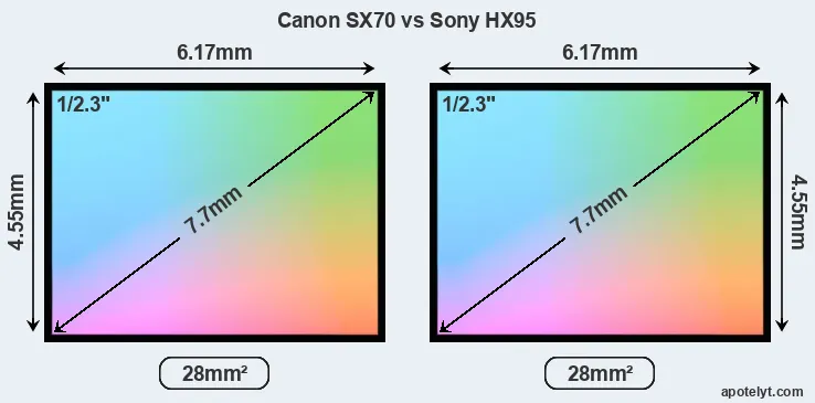Canon SX70 and Sony HX95 sensor measures