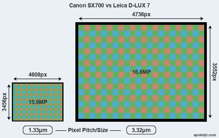 SX700 versus D-LUX 7 MP