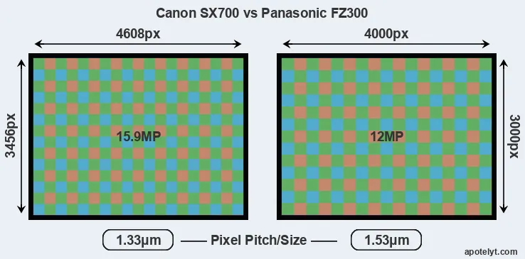 SX700 versus FZ300 MP
