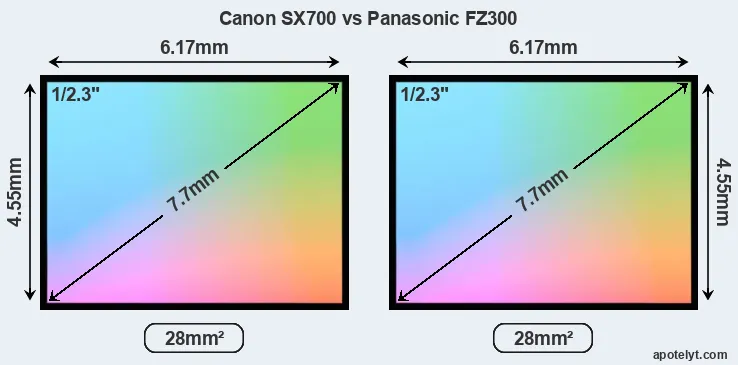 Canon SX700 and Panasonic FZ300 sensor measures