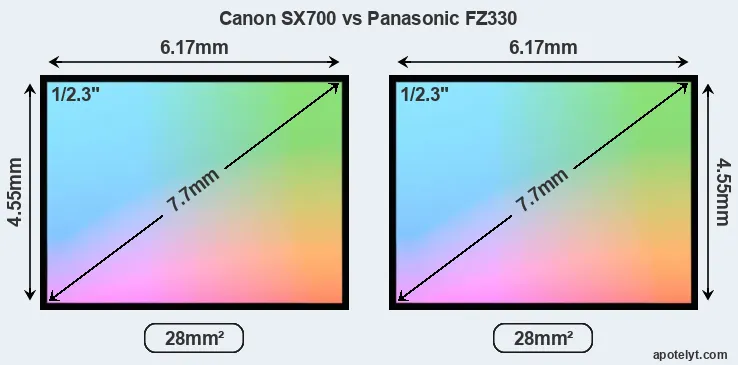 Canon SX700 and Panasonic FZ330 sensor measures