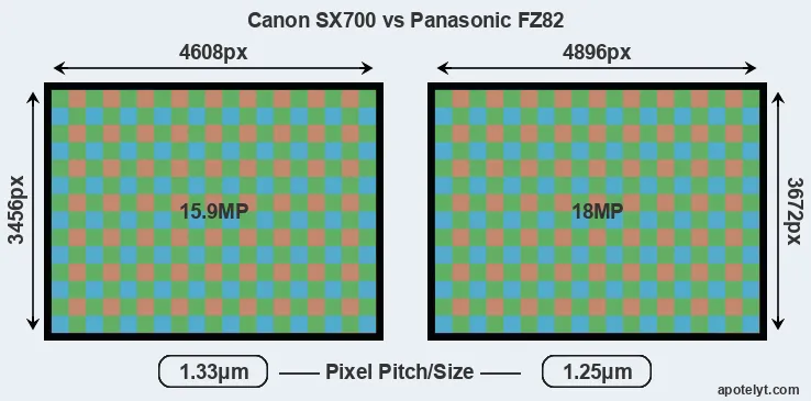 SX700 versus FZ82 MP