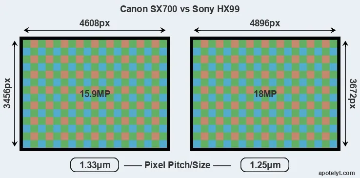 SX700 versus HX99 MP