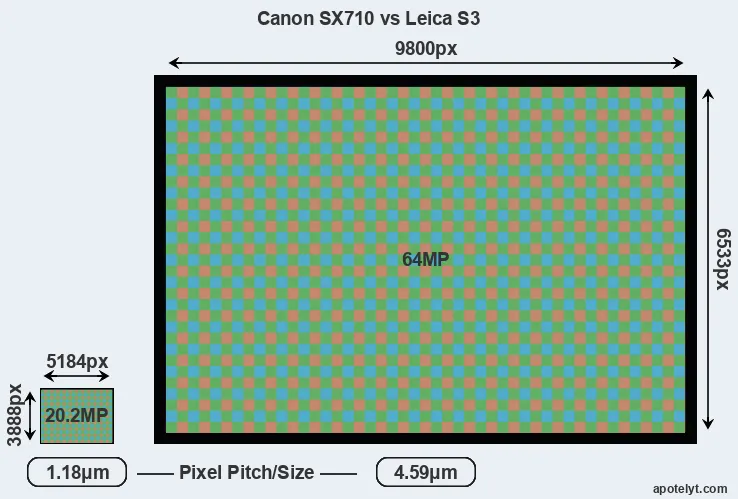 SX710 versus S3 MP