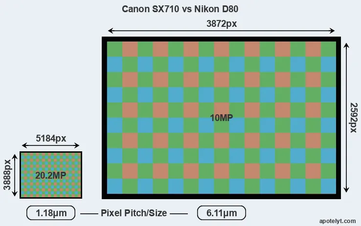 SX710 versus D80 MP