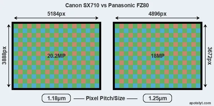SX710 versus FZ80 MP