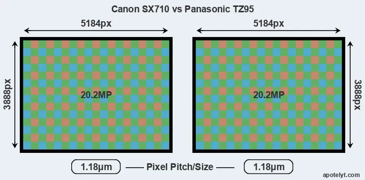 SX710 versus TZ95 MP