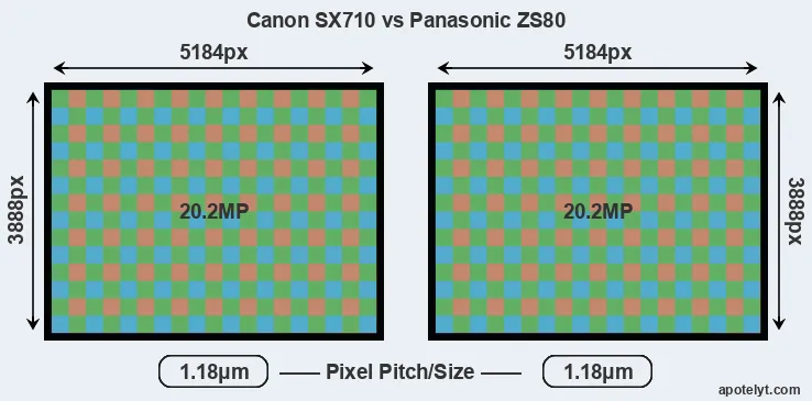 SX710 versus ZS80 MP