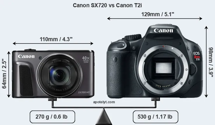 Size Canon SX720 vs Canon T2i