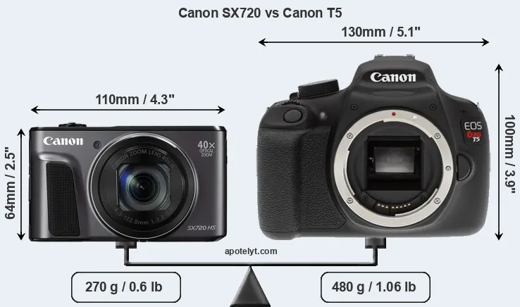 Size Canon SX720 vs Canon T5