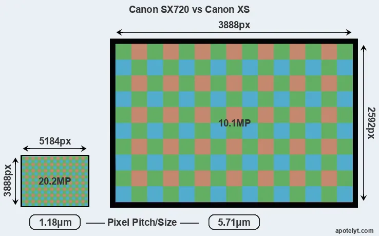 SX720 versus XS MP