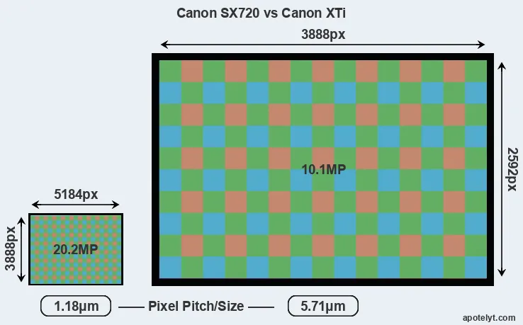 SX720 versus XTi MP