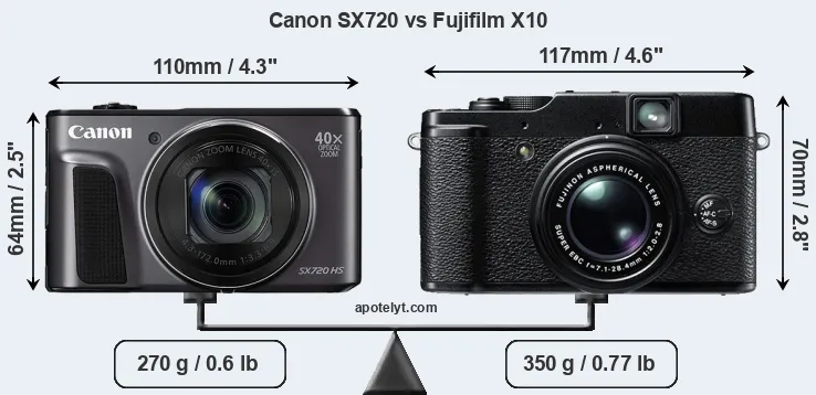 Size Canon SX720 vs Fujifilm X10