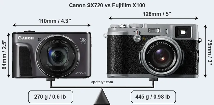 Size Canon SX720 vs Fujifilm X100