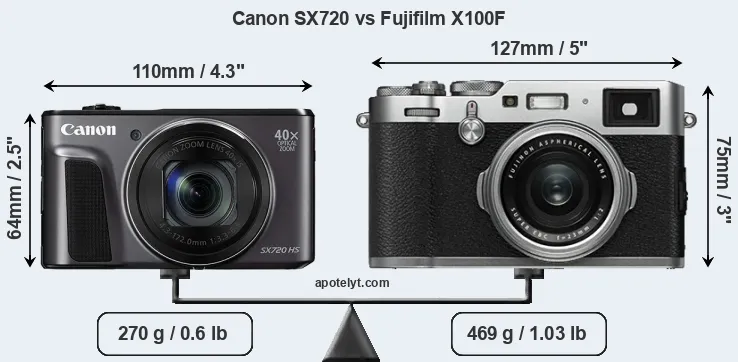 Size Canon SX720 vs Fujifilm X100F