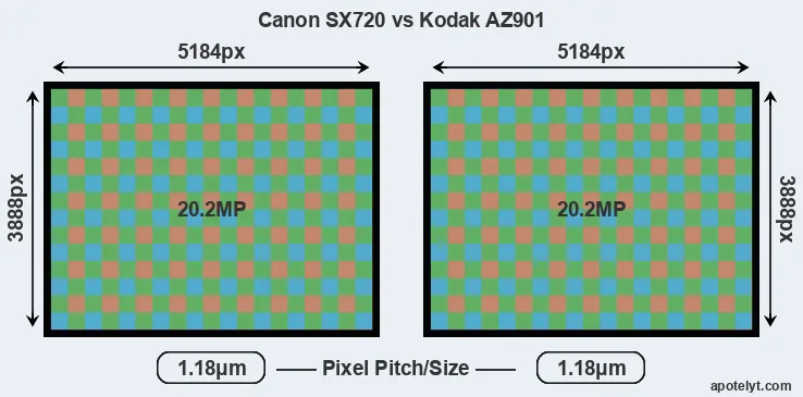 SX720 versus AZ901 MP