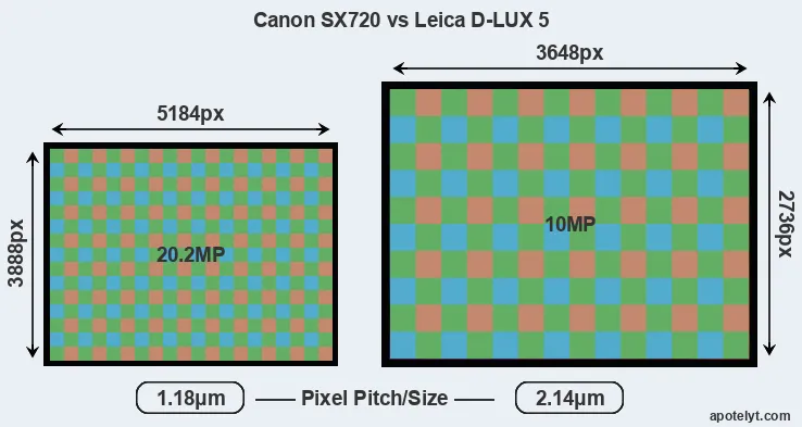 SX720 versus D-LUX 5 MP