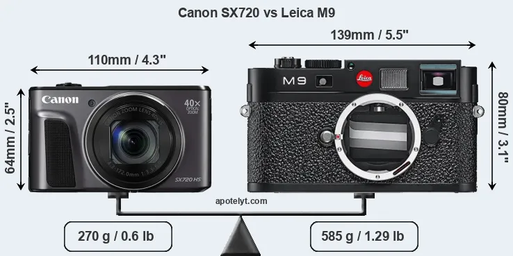 Size Canon SX720 vs Leica M9