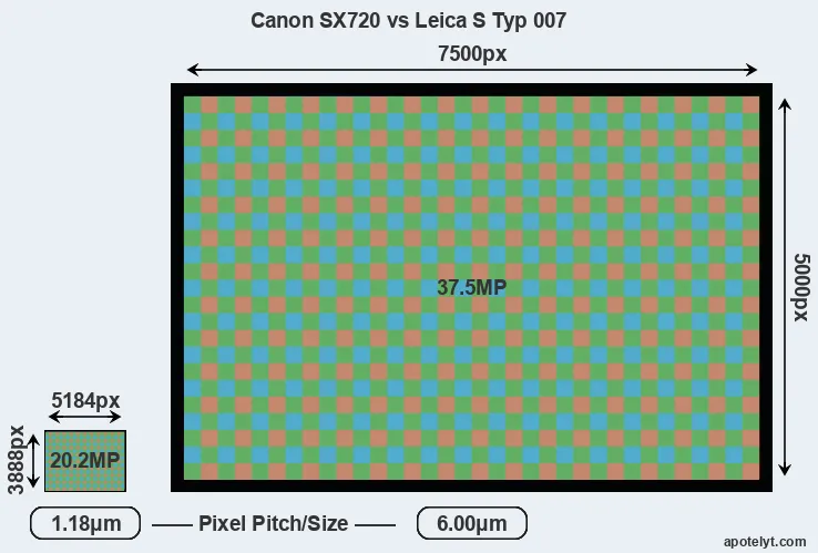 SX720 versus S Typ 007 MP