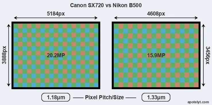 SX720 versus B500 MP