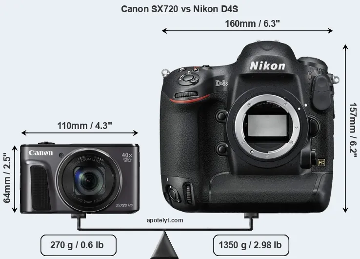 Size Canon SX720 vs Nikon D4S