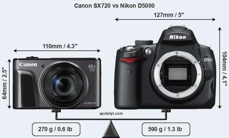 Size Canon SX720 vs Nikon D5000