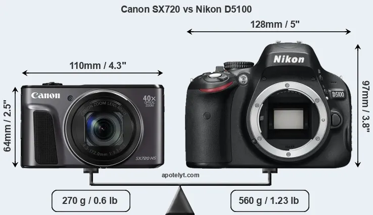 Size Canon SX720 vs Nikon D5100