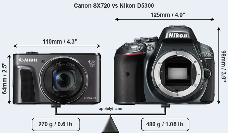 Size Canon SX720 vs Nikon D5300