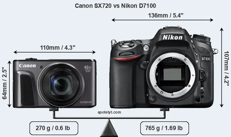 Size Canon SX720 vs Nikon D7100