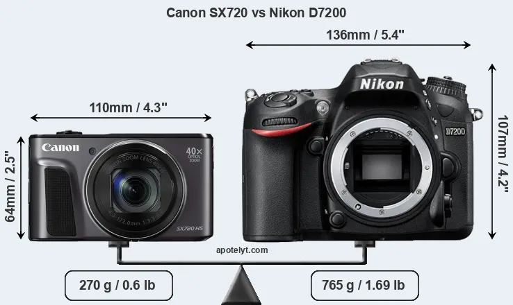 Size Canon SX720 vs Nikon D7200