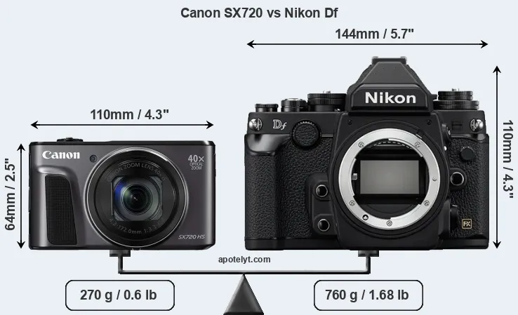 Size Canon SX720 vs Nikon Df