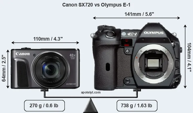 Size Canon SX720 vs Olympus E-1
