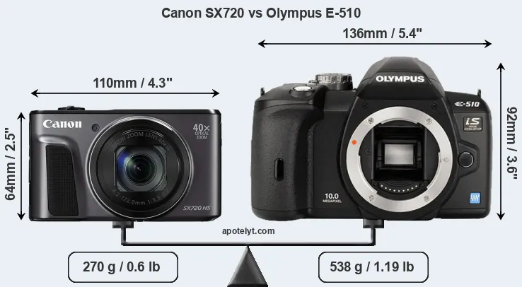 Size Canon SX720 vs Olympus E-510