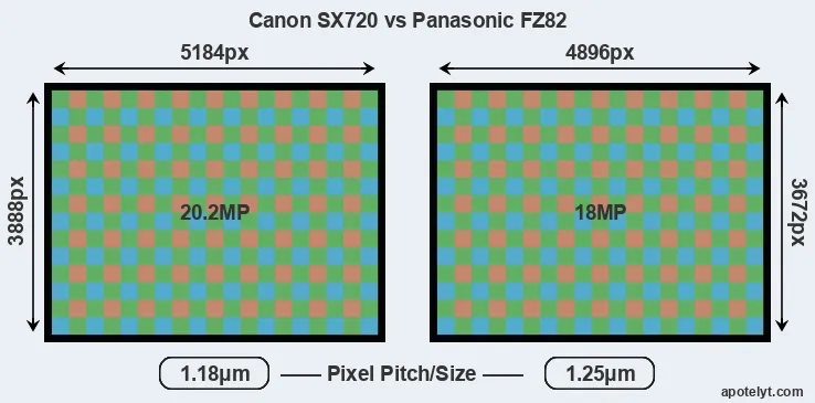 SX720 versus FZ82 MP