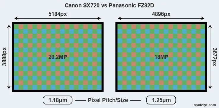 SX720 versus FZ82D MP
