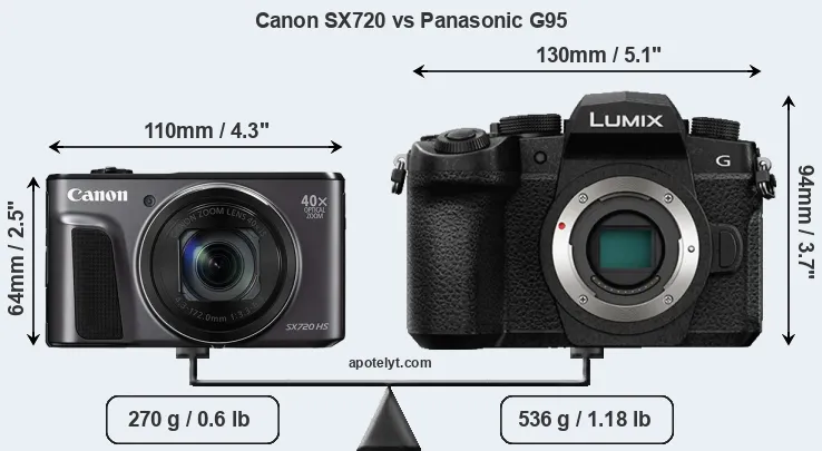 Size Canon SX720 vs Panasonic G95