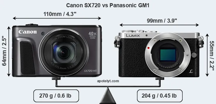 Size Canon SX720 vs Panasonic GM1