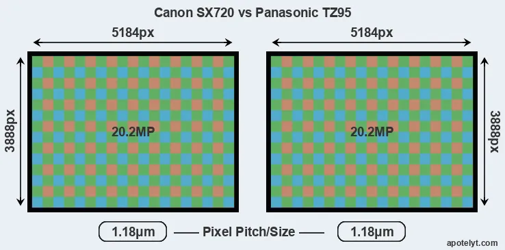 SX720 versus TZ95 MP