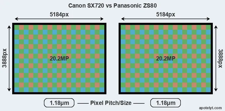 SX720 versus ZS80 MP