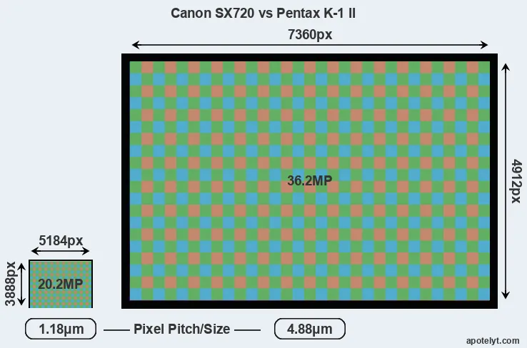 SX720 versus K-1 II MP