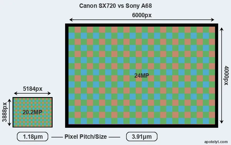 SX720 versus A68 MP