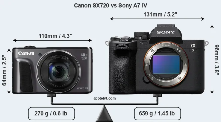 Size Canon SX720 vs Sony A7 IV