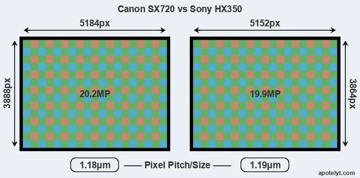 SX720 versus HX350 MP