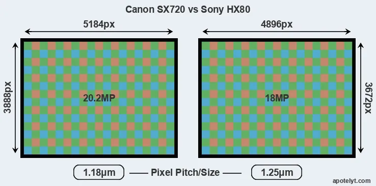 SX720 versus HX80 MP